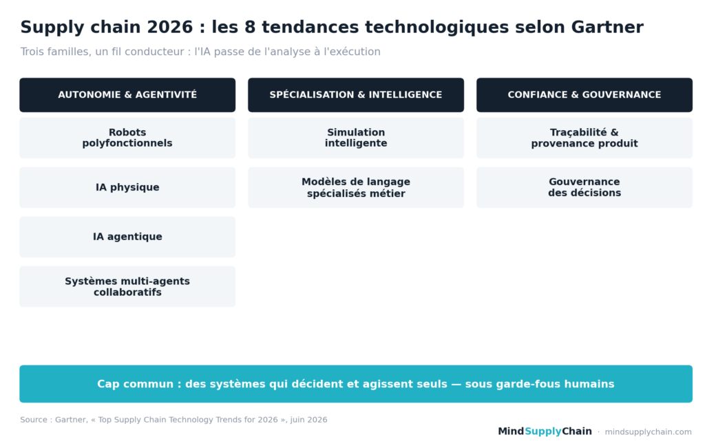 Les 8 tendances technologiques supply chain 2026 selon Gartner