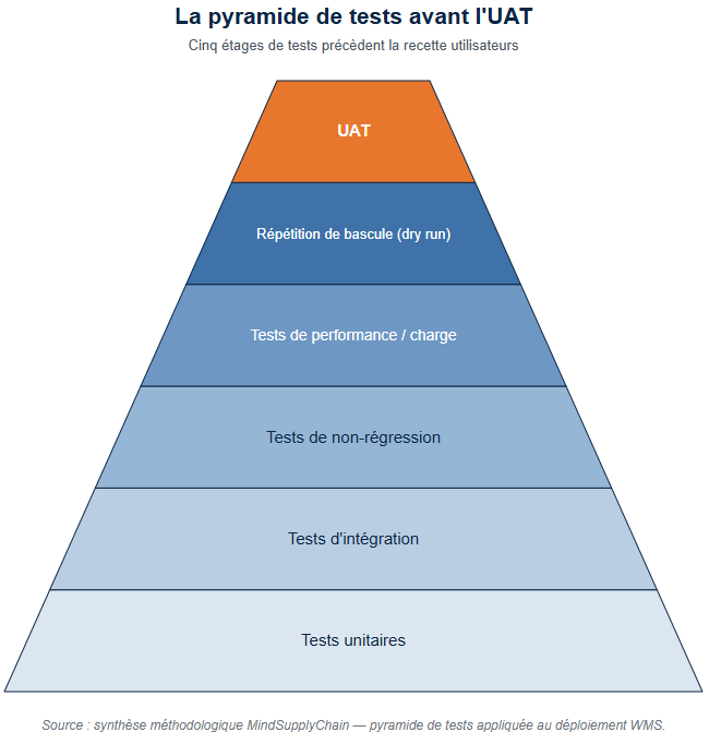 Pyramide des tests à réaliser avant l'UAT dans un projet de déploiement WMS