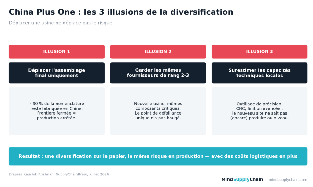 Schéma China Plus One : les 3 illusions de la diversification supply chain