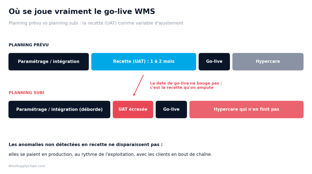 Schéma compression de la phase de recette WMS avant go-live