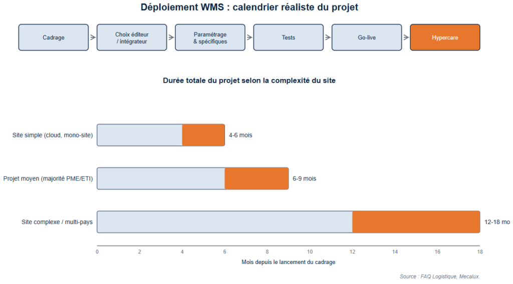 Frise chronologique des phases d'un projet de déploiement WMS avec durées moyennes