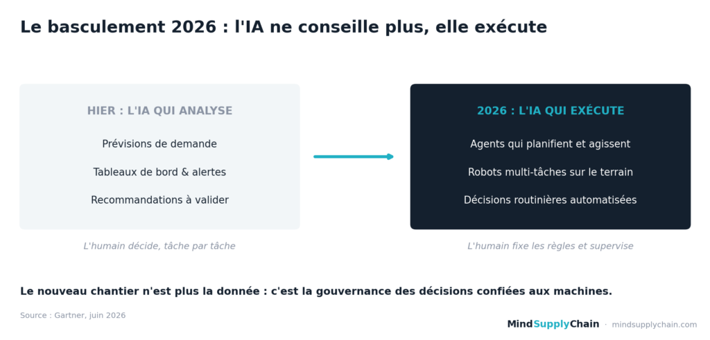 Schéma IA dans la supply chain : de l'analyse à l'exécution en 2026