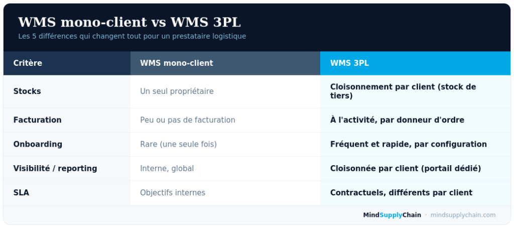 Comparaison WMS mono-client vs WMS 3PL sur cinq critères clés