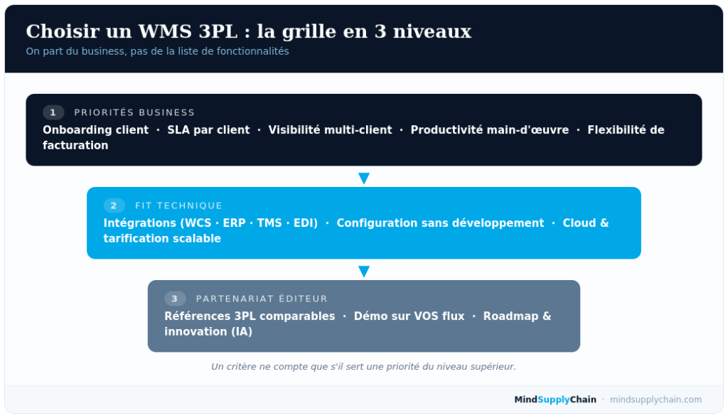 Grille de sélection d'un WMS 3PL en trois niveaux