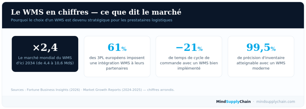 Chiffres clés du marché WMS pour les prestataires 3PL