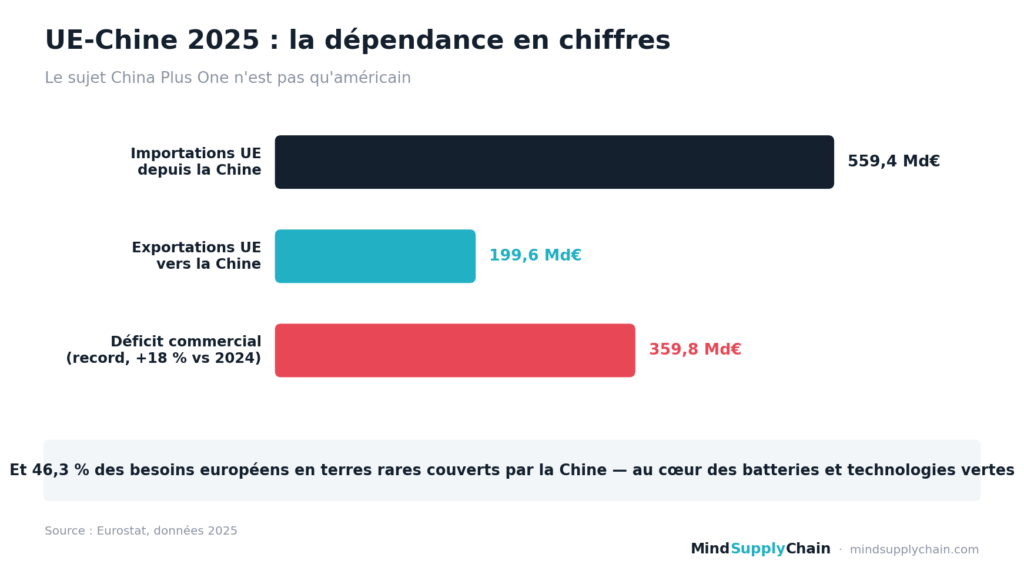 Commerce UE-Chine 2025 : importations, exportations et déficit record (Eurostat)