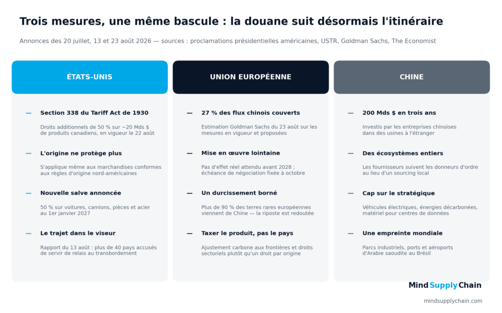 Trois mesures douanières qui redéfinissent la logistique internationale en 2026