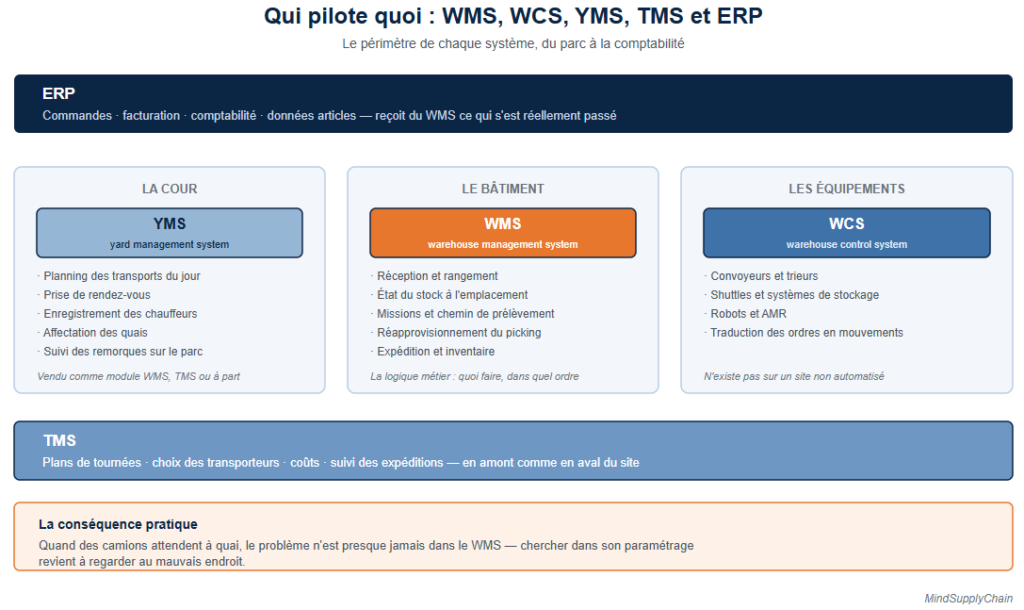 Périmètres respectifs du WMS, du WCS, du YMS, du TMS et de l'ERP en logistique