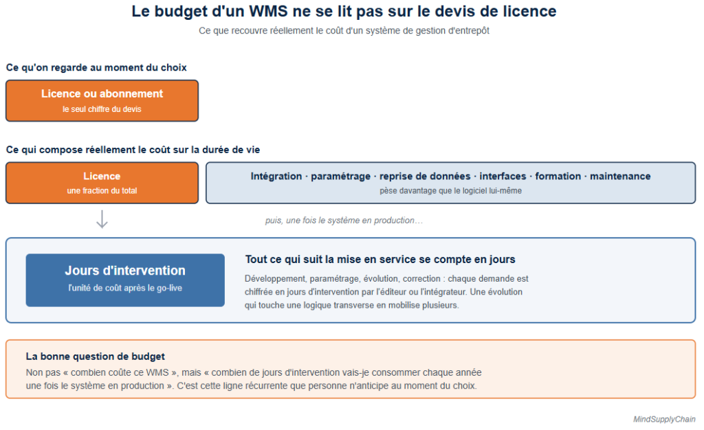 Structure réelle du coût d'un WMS, de la licence aux jours d'intervention après go-live