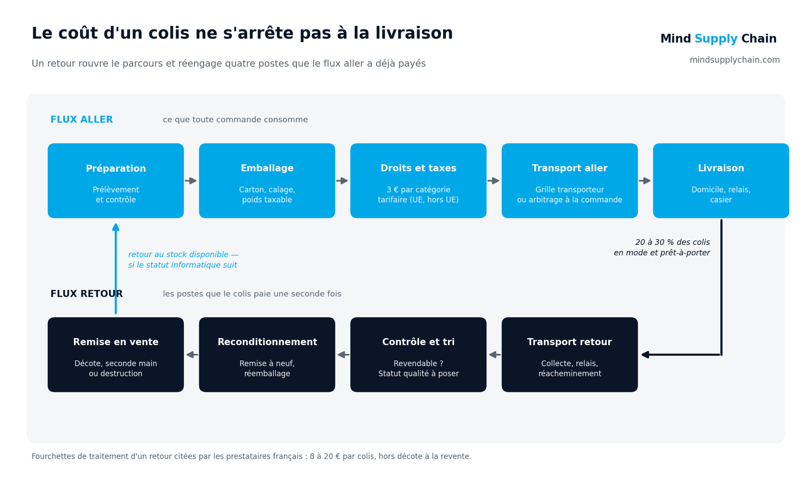 Où s'accumule le coût d'un colis en logistique e-commerce, de la commande à la remise en vente