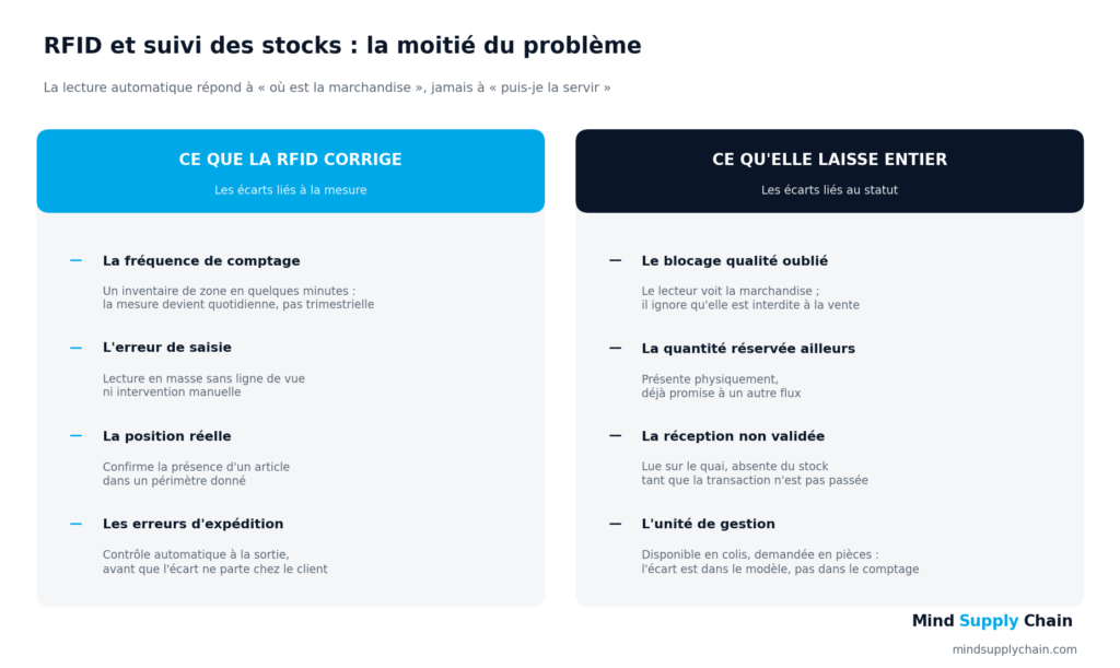 Ce que la RFID corrige et ce qu'elle ne corrige pas dans le suivi des stocks